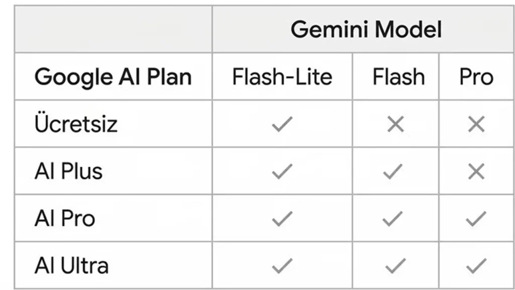 Gemini’de Ücretsiz Kullanıcılar İçin Yeni Sınırlar