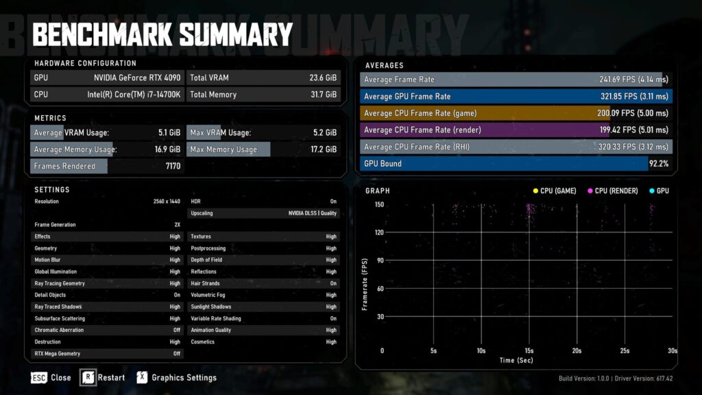 A benchmark summary displays an NVIDIA GeForce RTX 4090 GPU and Intel Core i7-14700K CPU with an average GPU frame rate of 32