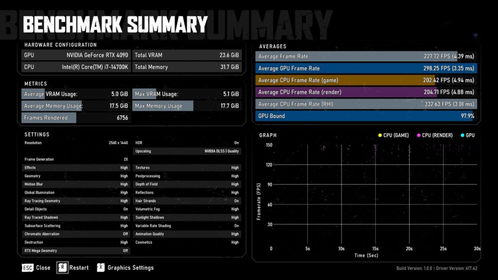 A benchmark summary displays an NVIDIA GeForce RTX 4090 paired with an Intel Core i7-14700K, showing average GPU frame rate a