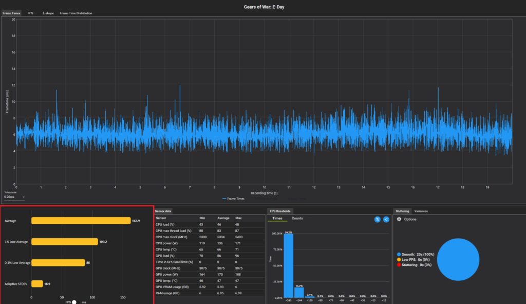 A frame time analysis chart titled 'Gears of War: E-Day' shows consistent frame times with an average FPS of 162.9 and a low 