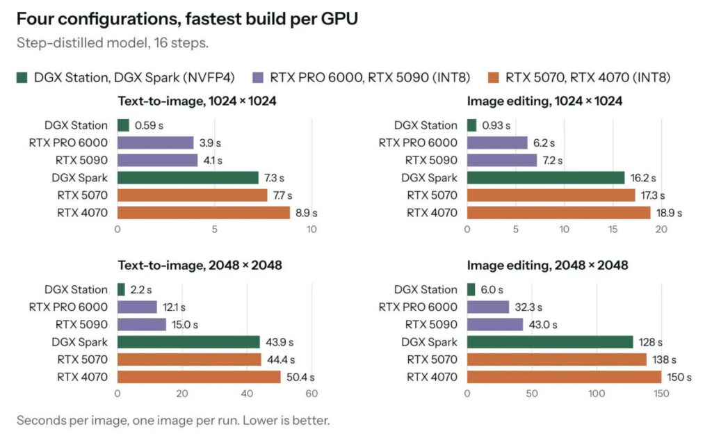 DGX Station test sonuçlarını ve donanım hızını özetleyen grafik