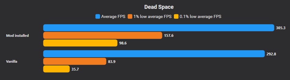 Mod yüklü sürümün vanillaya kıyasla ortalama FPS değerleri