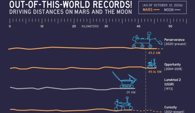 Perseverance Mars rekoru