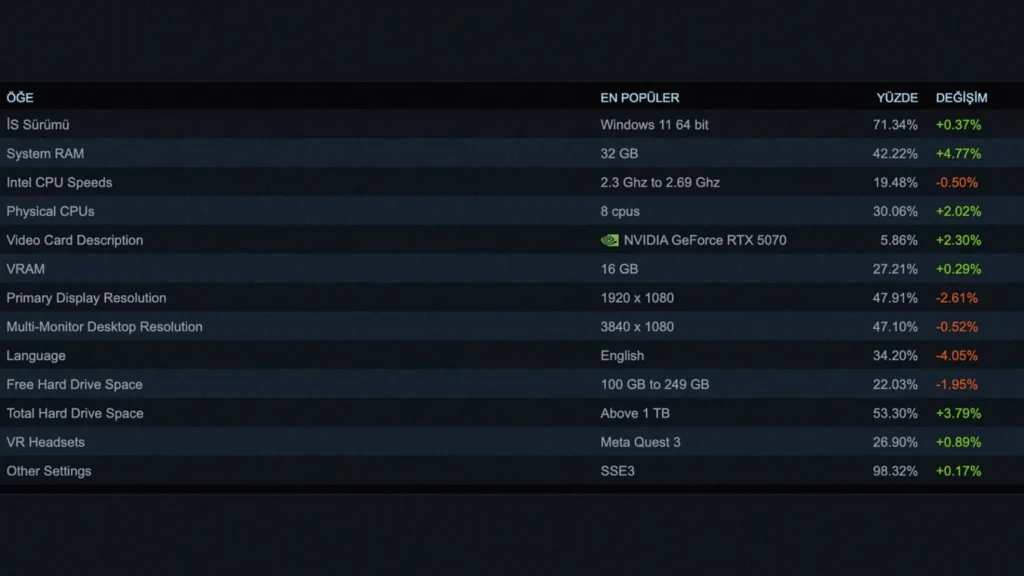 GeForce RTX 5070, Steam Anketinde Zirveye Tırmandı
