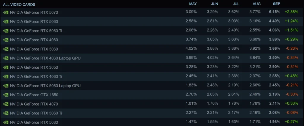 GeForce RTX 5070, Steam Anketinde Zirveye Tırmandı